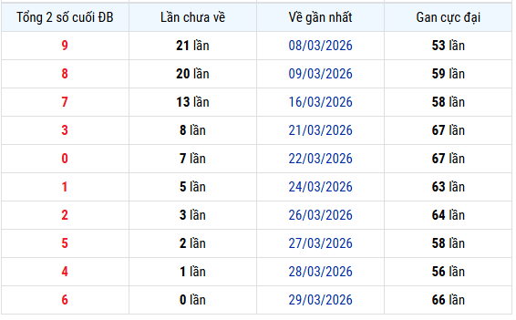 Thống kê tổng 2 số cuối GDB xổ số Miền Bắc hôm nay ngày 1/4/2026 lâu chưa ra