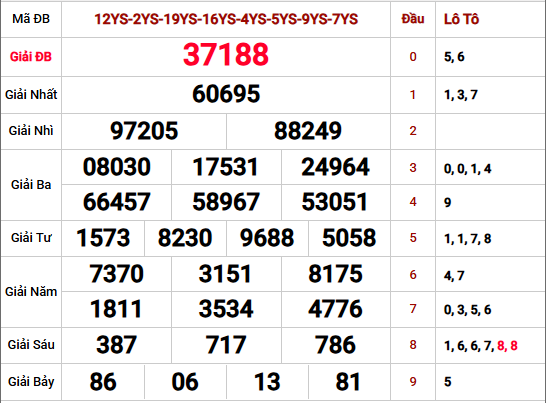 Xem lại kết qủa XSMB kỳ mở thưởng gần nhất chi tiết