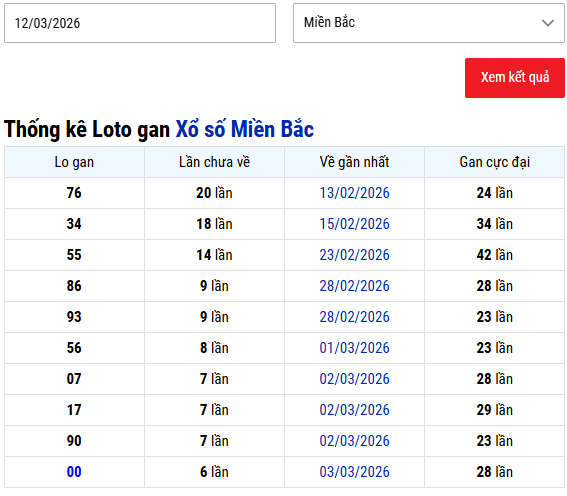 Thống kê lô gan XS Miền Bắc hôm nay ngày 12/3/2026