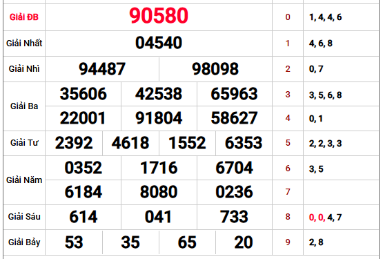 Tham khảo kết quả XSMB kỳ trước chi tiết nhất