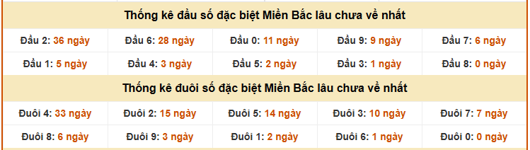 Thống kê đầu, đuôi giải đặc biệt Miền Bắc hôm nay ngày 12/3/2026