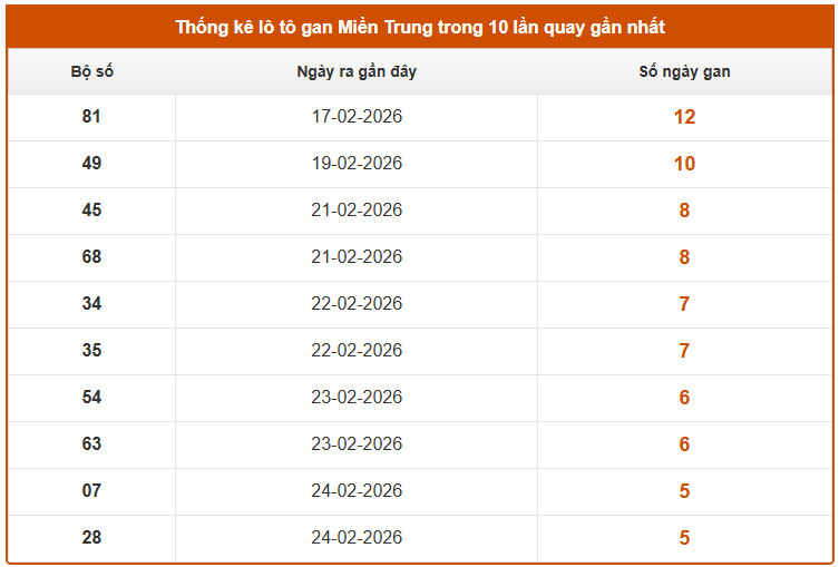Thống kê lô gan XSMT hôm nay ngày 5/3/2026 siêu chuẩn