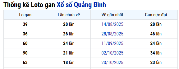 Thống kê Quảng Bình ngày 05/03/2026
