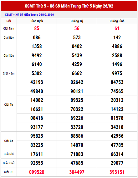 Tham khảo kết quả xổ số Miền Trung thứ 5 tuần trước miễn phí
