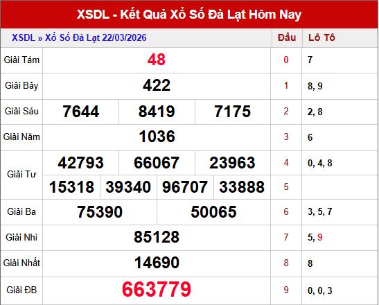 Kết quả xổ số Đà Lạt ngày 22/3/2026