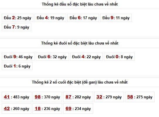 Phân tích, thống kê đầu số đặc biệt lâu chưa về XSMB ngày 9/3/2026
