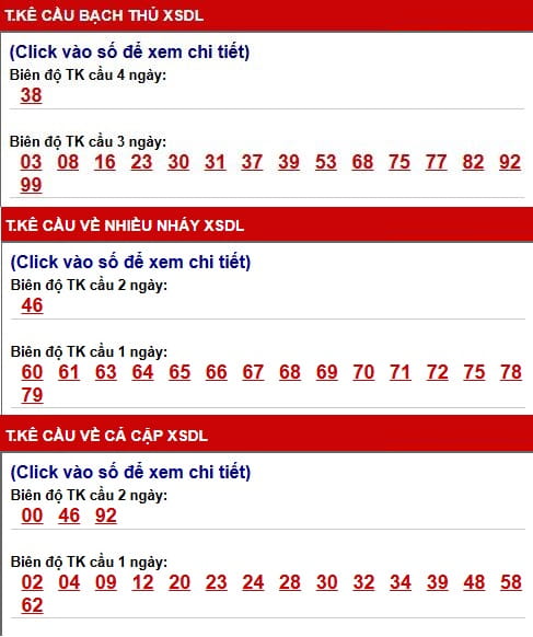 Phân tích, thống kê cầu XSDL ngày 29/3/2026