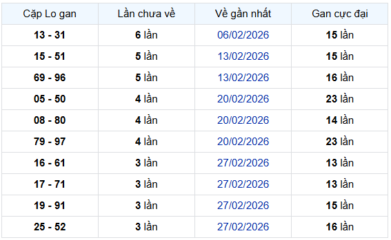 - Thống kê cặp lô gan XSNT 27/3/2026