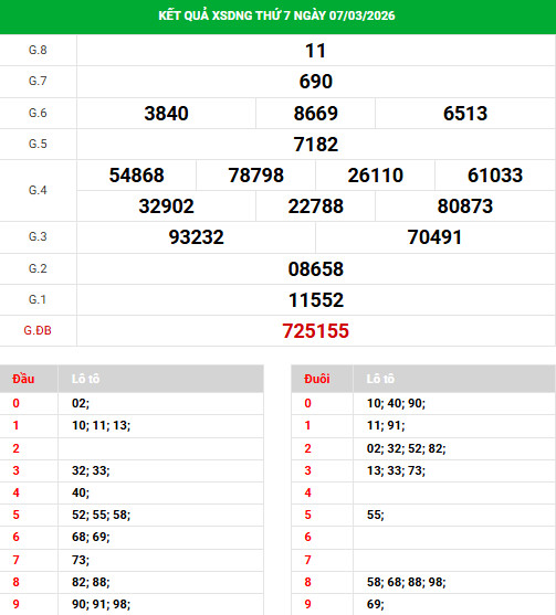 Dự đoán xổ số Đà Nẵng ngày 11/3/2026 siêu chuẩn