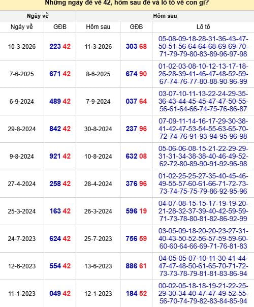 Thống kê đề về 42 hôm sau về con gì?