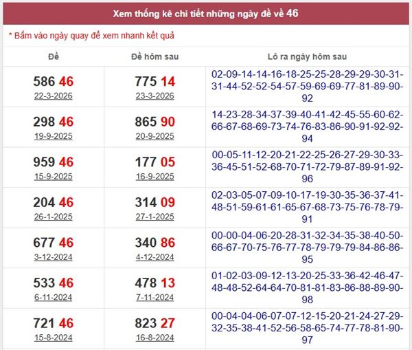 Thống kê đề về 46 hôm sau ra con gì, về con gì chuẩn xác?