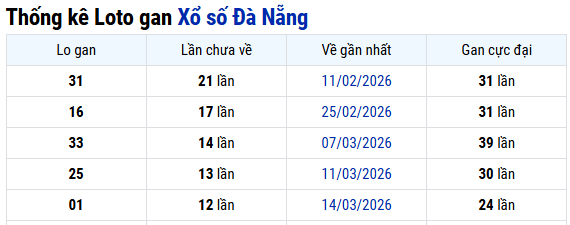 Thống kê Đà Nẵng 02/05/2026
