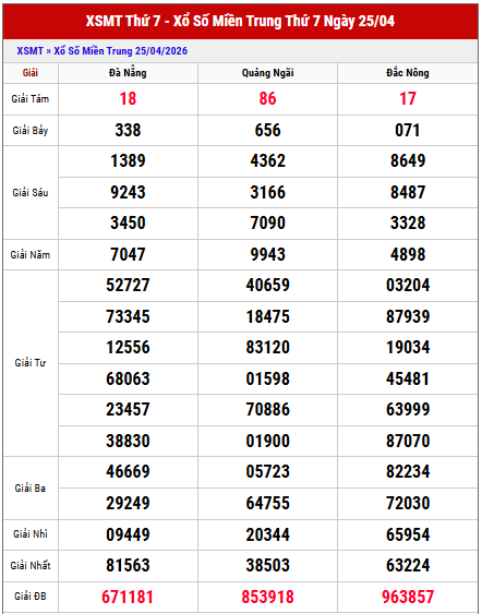 Xem lại kết quả xổ số miền trung kỳ trước chi tiết