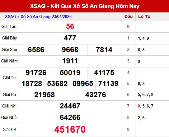 Kết quả xổ số An Giang ngày 23/4/2026