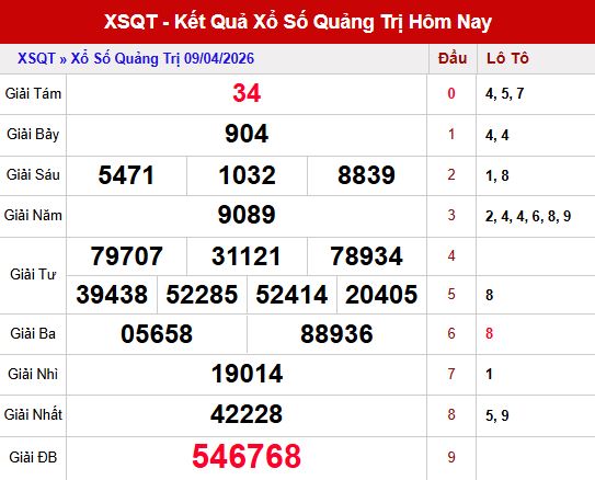 KẾt quả xổ số Quảng Trị ngày 9/4/2026