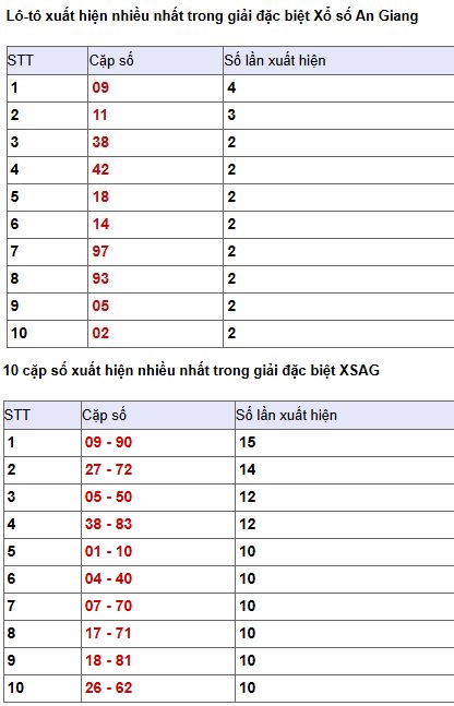 Phân tích, thống kê giải đặc biệt XS An Giang ngày 30/4/2026