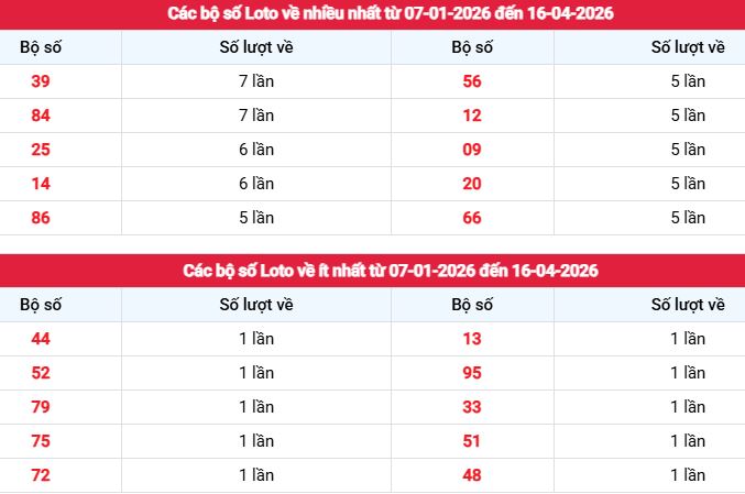 Phân tích, thống kê tần suất lô tô XSQT ngày 16/4/2026