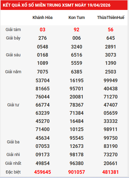 Dự đoán XSMT 26/4/2026 - Dự đoán XS miền Trung chuẩn nhất