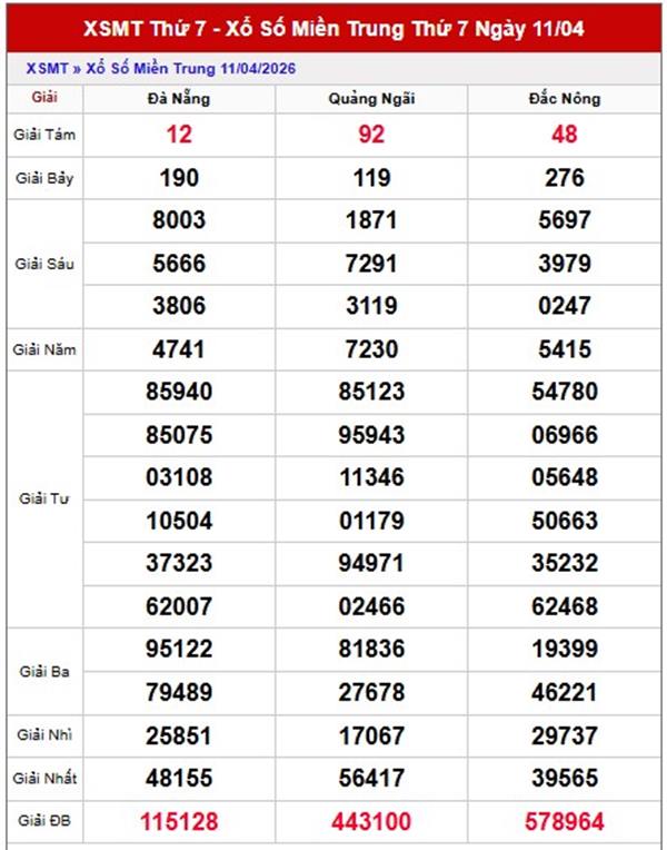 Dự đoán XSMT 18/4/2026 - Soi cầu Miền Trung thứ 7 chính xác 100