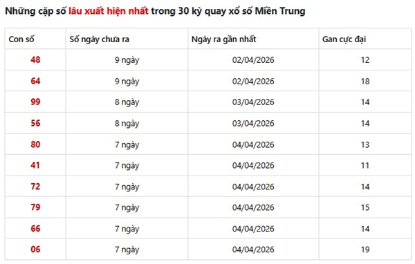 Dự đoán XSMT 18/4/2026 - Soi cầu Miền Trung thứ 7 chính xác 100