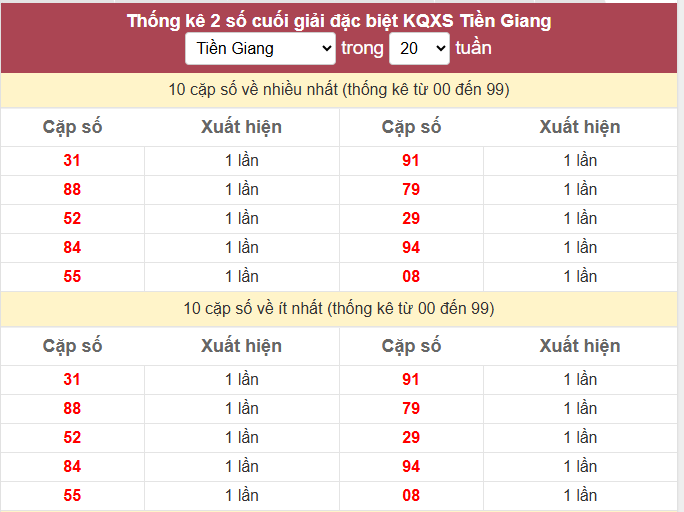 - Thống kê 2 số cuối giải đặc biệt KQXS Tiền Giang ngày 17/5/2026