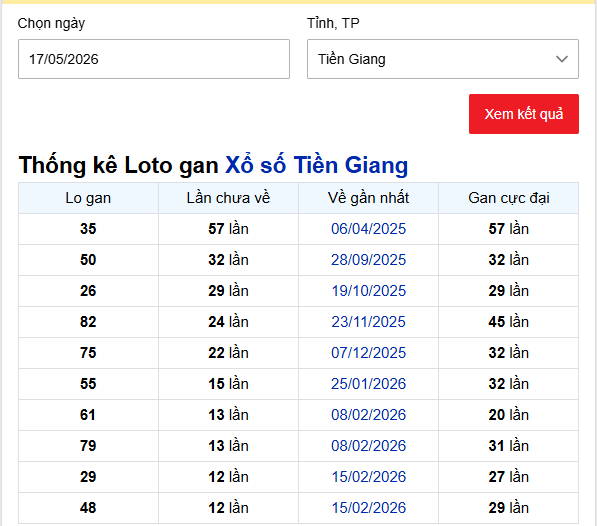 - Thống kê Loto gan Xổ số Tiền Giang ngày 17/5/2026