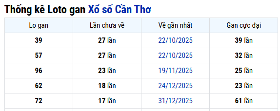 Thống kê Cần Thơ ngày 06/05/2026