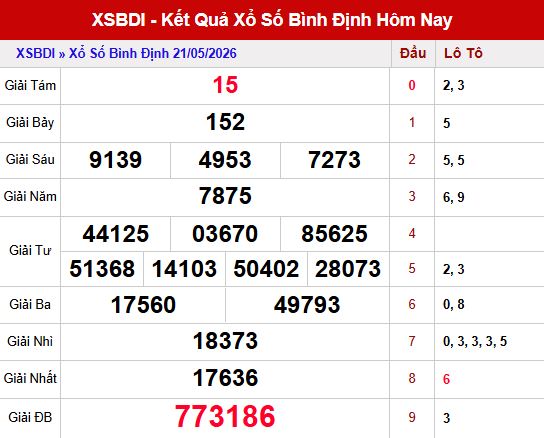 Kết quả xổ số Bình Định ngày 21/5/2026