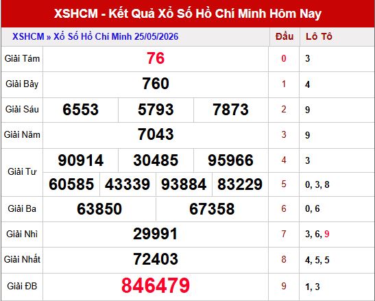 Kết quả xshcm ngày 25/5/2026