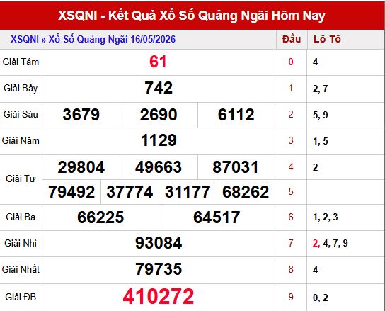 Kết quả xsqni ngày 16/5/2026