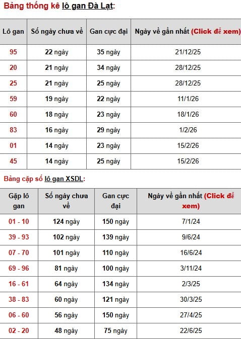 Phân tích, thống kê lô gan XSDL ngày 31/5/2026