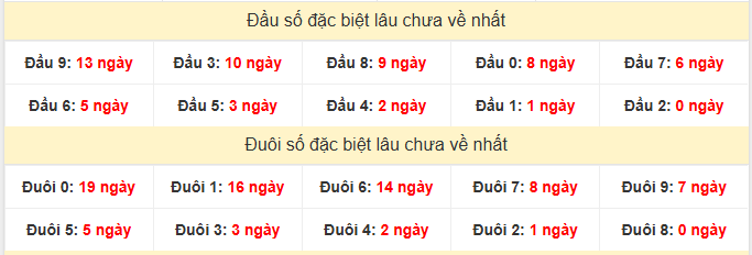 - Thống kê đầu đuôi đặc biệt XSBTH ngày 21/5/2026