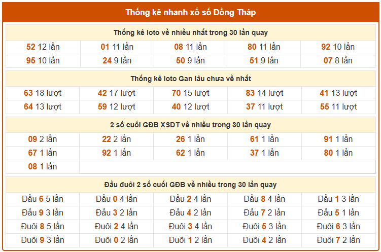 Phân tích thống kê nhanh lô tô XSDT ngày 18/5/2026
