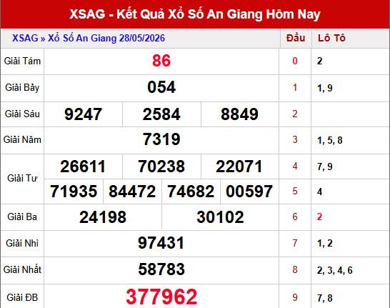 Kết quả xổ số An Giang ngày 28/5/2026