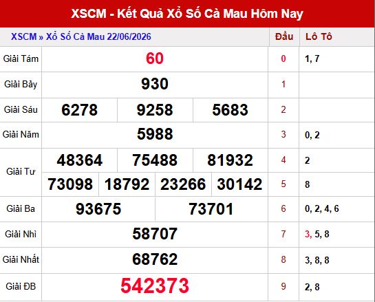 Kết quả xổ số Cà Mau ngày 22/6/2026