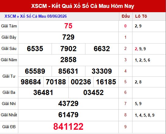 Kết quả xổ số Cà Mau ngày 8/6/2026