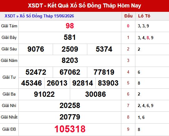 Kết quả xổ số Đồng Tháp ngày 15/6/2026