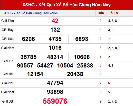 Kết quả xổ số Hậu Giang ngày 6/6/2026