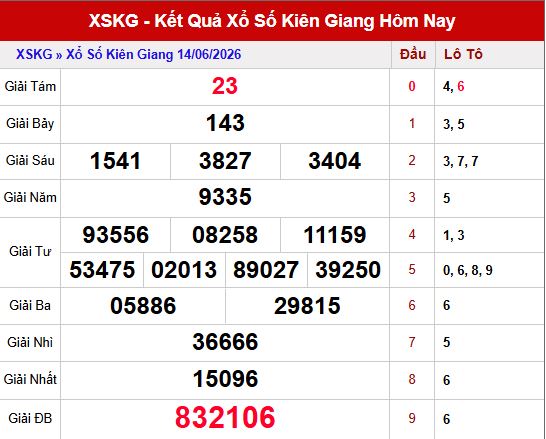 Kết quả xổ số Kiên Giang ngày 14/6/2026