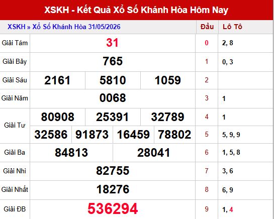 Kết quả xổ số Khánh Hòa ngày 31/5/2026