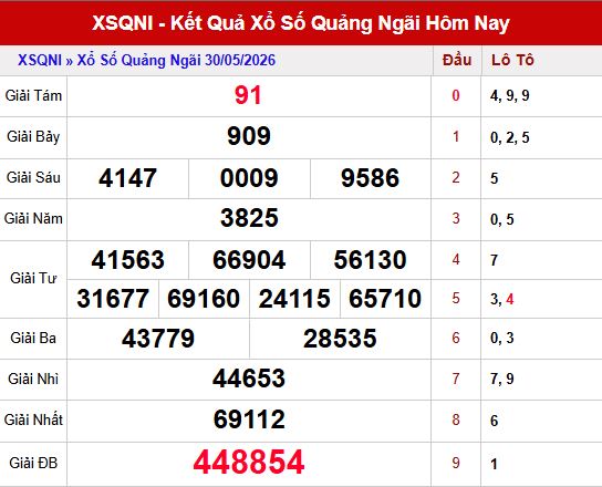 Kết quả xsqni ngày 30/5/2026