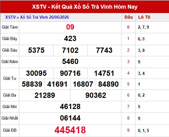 Kết quả xổ số Trả Vinh ngày 26/6/2026