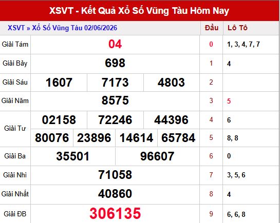 Kết quả xsvt ngày 2/6/2026