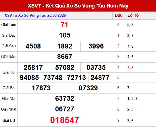 Kết quả xổ số Vũng Tàu ngày 23/6/2026