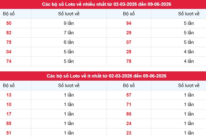 Phân tích, thống kê tần suất lô tô XSBL ngày 9/6/2026
