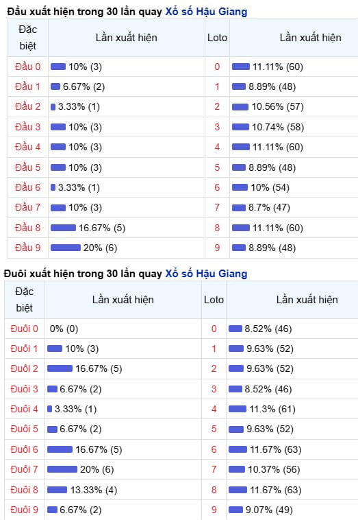 Phân tích, thống kê đầu đuôi XSHG ngày 13/6/2026