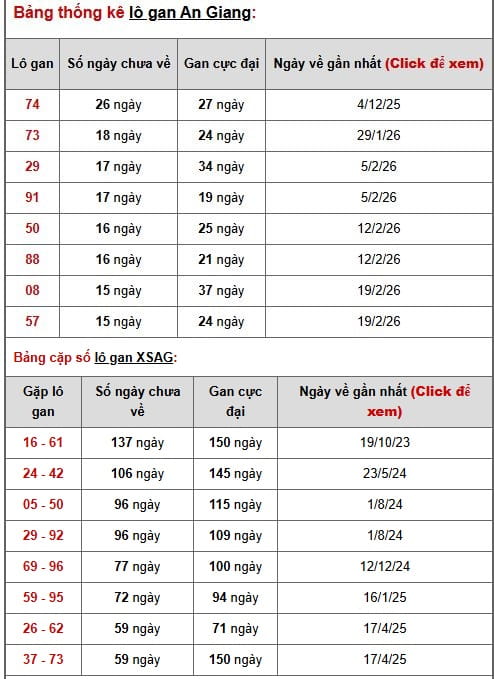 Phân tích, thống kê lô gan XSAG ngày 11/6/2026