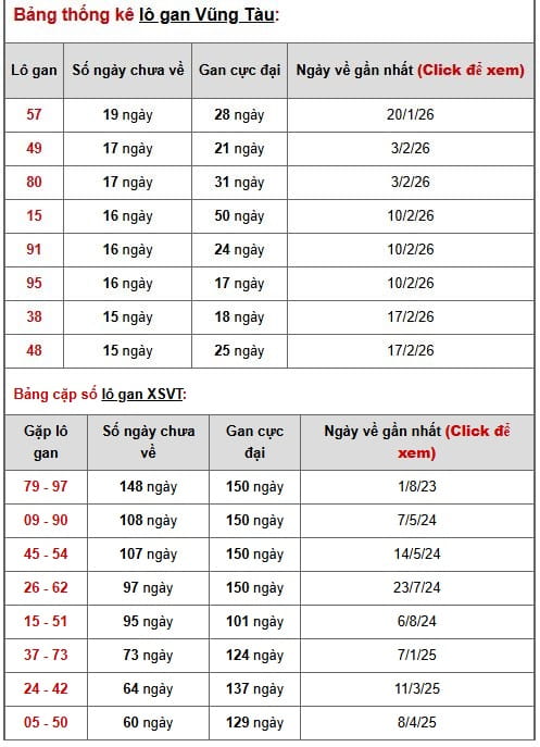 Phân tích, thống kê lô gan XSVT ngày 9/6/026