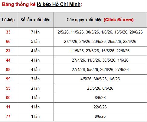Phân tích, thống kê lô kép XSHCM ngày 4/7/2026