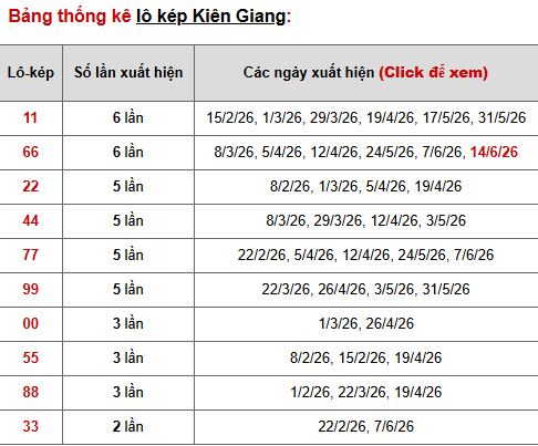 Phân tích, thống kê lô kép XSKG ngày 21/6/2026